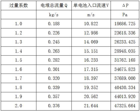 一种燃料电池电堆通道结构的优化方法及其系统与流程