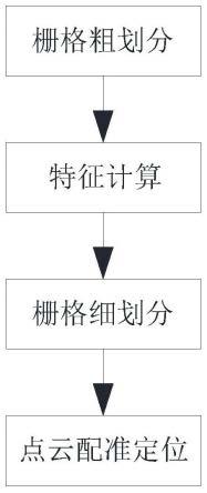 一种基于多元统计信息的大范围场景全局定位方法与流程