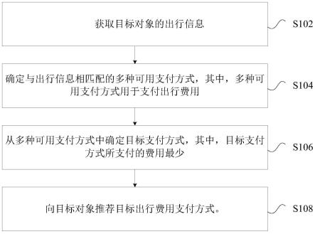 出行费用支付方式确定方法及装置与流程