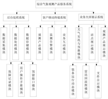 一种综合气象观测产品服务系统的制作方法