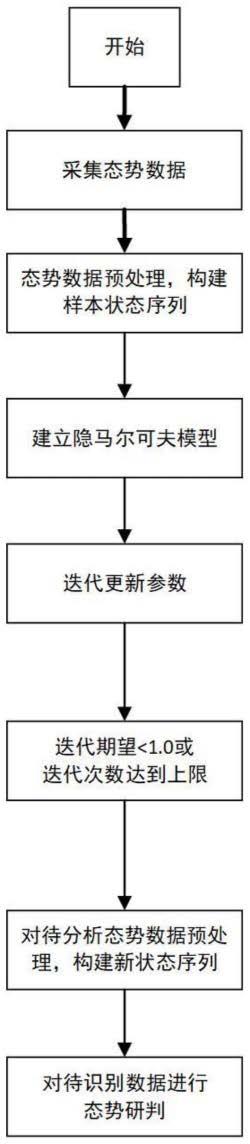 一种基于隐马尔可夫模型的战场态势研判方法与流程