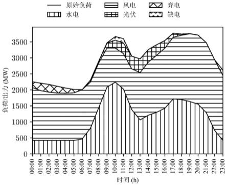 一种基于分布鲁棒优化的水风光能源系统均衡调度模型