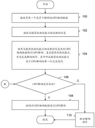 用于LDPC码的解码的提前收敛的制作方法