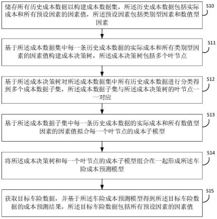 基于人工智能的车险成本预测模型的构建方法及相关设备与流程