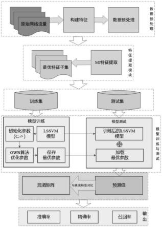 一种基于互信息与灰狼提升算法的网络入侵检测方法与流程