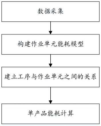 一种离散制造业单产品制造能耗计算方法与流程