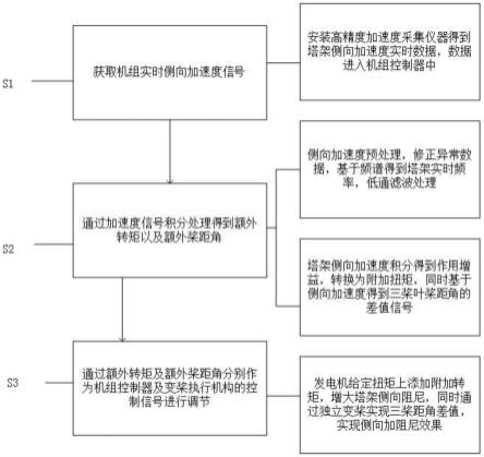 一种海上风电机组塔架横向主动加阻方法与流程