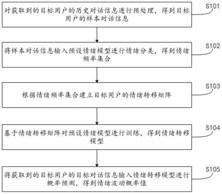 情绪分析方法、装置、电子设备及存储介质与流程