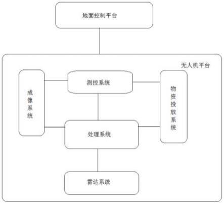 基于大型无人直升机平台的智能海上巡查搜救系统及方法与流程