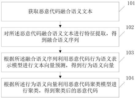 一种恶意代码聚类方法及系统