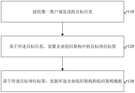 组织架构数据的更新方法及装置与流程