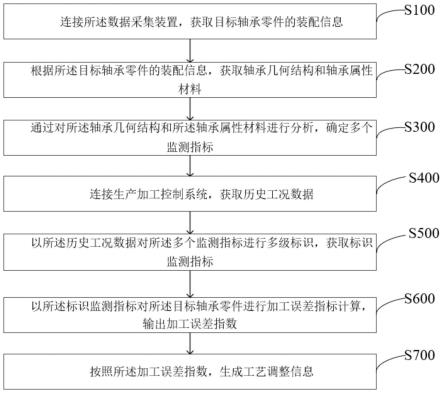 一种滚动轴承零件的生产加工方法及系统与流程