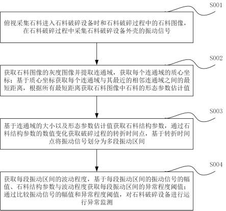 一种基于石料破碎设备的运行异常监测方法与流程