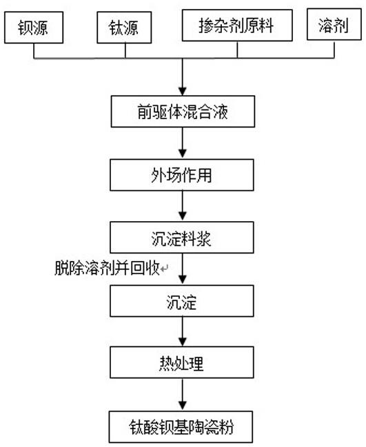 一种外场促进缩聚非水沉淀工艺制备钛酸钡基陶瓷粉的方法