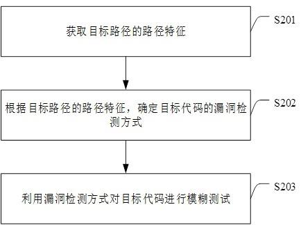 软件漏洞检测方法、装置、电子设备及存储介质与流程