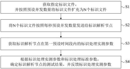 工业互联网标识解析性能的测试方法和装置、设备和介质与流程