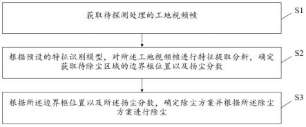 一种工地扬尘探测处理方法、装置、存储介质以及系统与流程