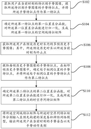 一种基于静动结合的模糊手势识别方法、设备及介质与流程