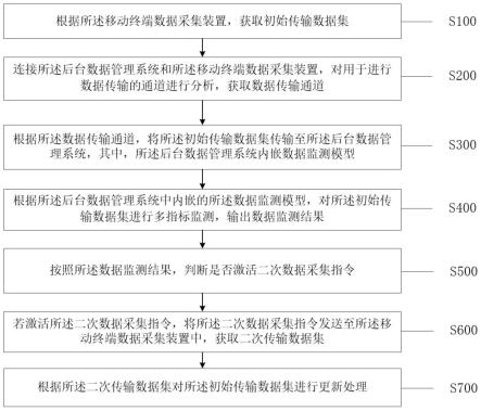 一种基于移动终端的数据采集分析方法及系统与流程