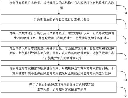 一种通过自然语言处理进行运维排障的方法及系统与流程