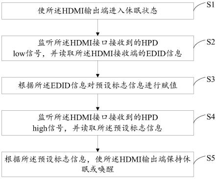 防止HDMI设备被意外唤醒的方法、系统及相关设备与流程