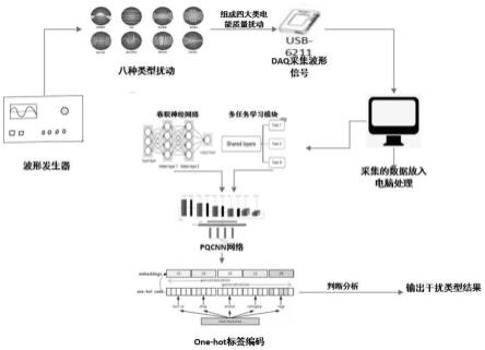 基于多任务学习模型的电能质量扰动分类识别系统