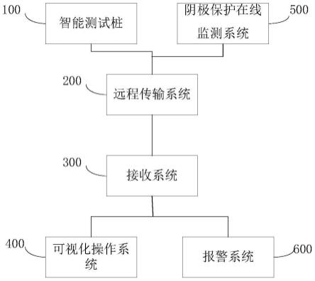 一种智能管道腐蚀监测系统的制作方法