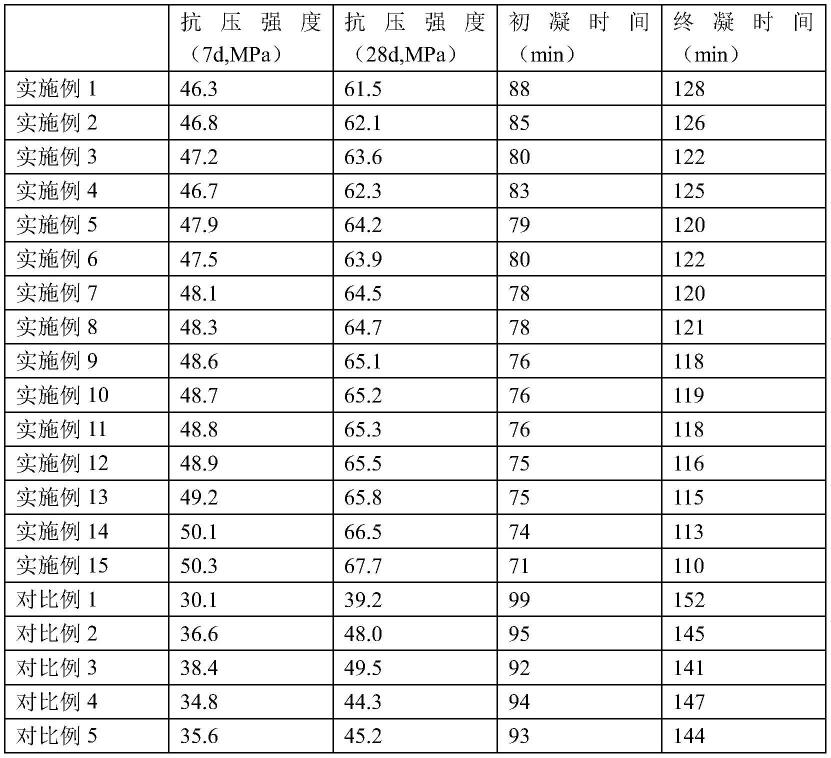 一种高抗压强度的矿渣再利用水泥及其制备方法与流程