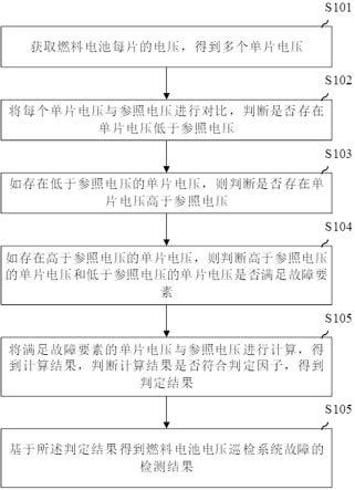 燃料电池电压巡检系统故障的检测方法、装置及车辆与流程