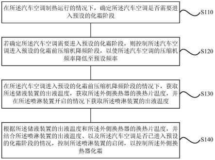 一种汽车空调的控制方法、装置、汽车空调和存储介质与流程