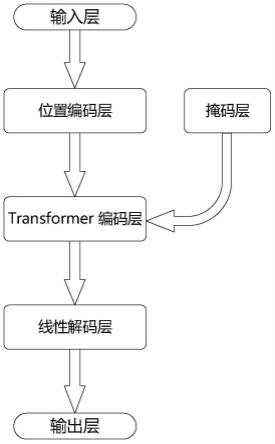 一种基于Transformer模型的时序心跳信号预测方法