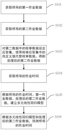 桥吊和集装箱船舶装卸作业时间的预测方法、系统及介质与流程