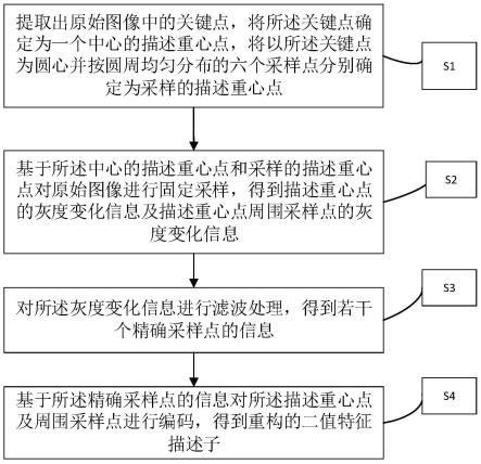 基于多中心采样均衡滤波的特征描述子重构方法、装置、介质及终端