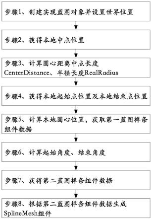 弧线蓝图Spline轨道及SplineMesh的生成方法与流程