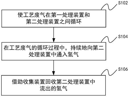 工艺废气中氢同位素的回收方法和系统与流程