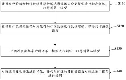 遥感影像语义分割模型迁移学习方法、装置及计算机设备与流程