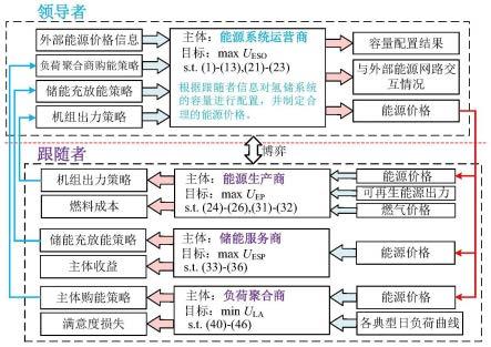 基于分布式协同优化策略的综合能源系统季节性氢储优化配置方法