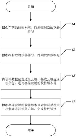 一种微型新能源汽车软件管理方法与流程