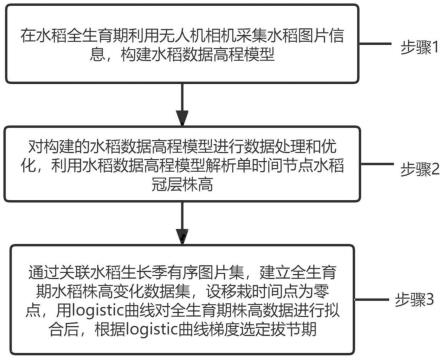 一种基于无人机动态数字高程数据的水稻拔节期判断方法与流程