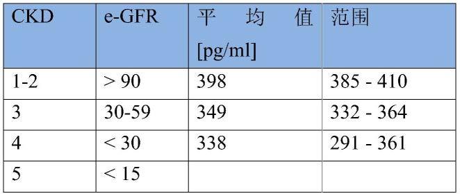 Klotho的检测的制作方法