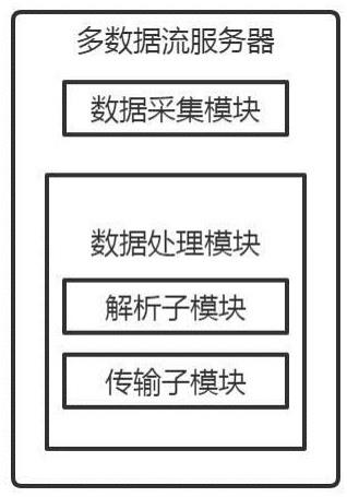 一种多数据流服务器的制作方法