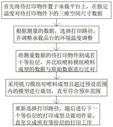 一种高分子材料3D打印增减材一体机及其操控方法与流程