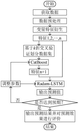 基于CatBoost和Radam-LSTM的光伏发电功率预测方法