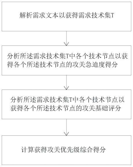 针对区域科技创新攻关方向的量化甄选方法与流程