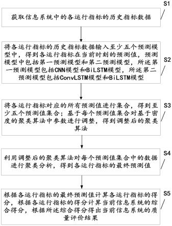 基于人工智能的信息系统运行质量检测方法和系统与流程