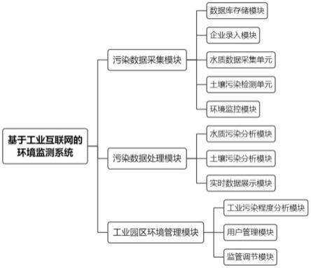 基于工业互联网的环境监测系统的制作方法