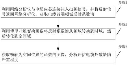 一种基于破损系数和分布参数的电缆外破量化评估方法