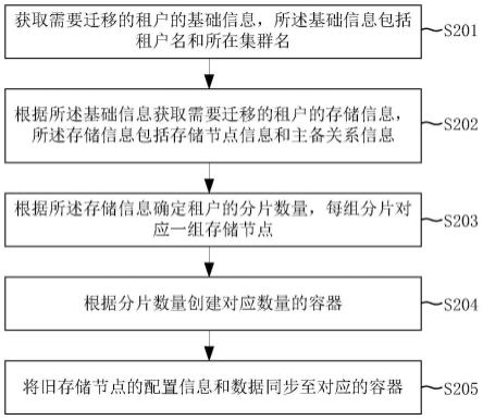 分布式缓存系统的数据迁移方法和装置与流程