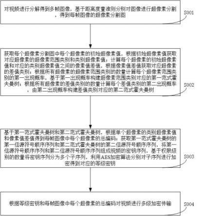 基于霍夫曼编码的视频数据加密传输方法与流程