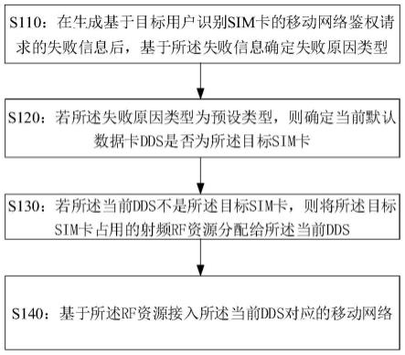 网络接入控制方法、装置、终端及存储介质与流程